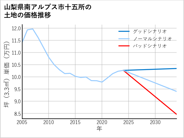 山梨県南アルプス市十五所の土地価格推移