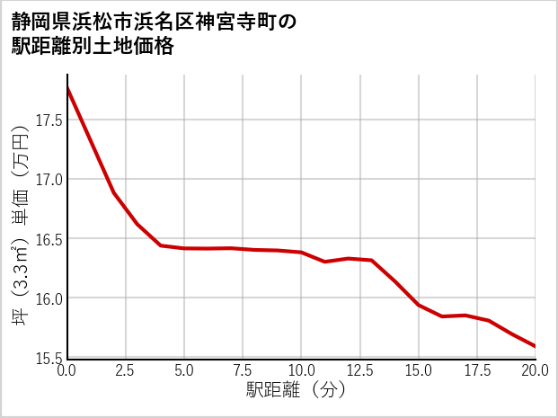 静岡県浜松市浜名区神宮寺町の徒歩距離別の土地坪単価