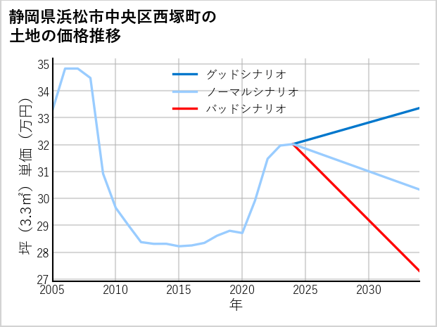 静岡県浜松市中央区西塚町の土地価格推移