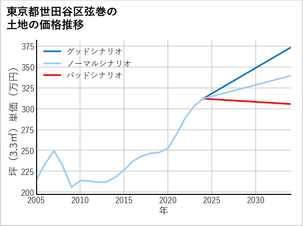 東京都世田谷区弦巻の土地価格推移