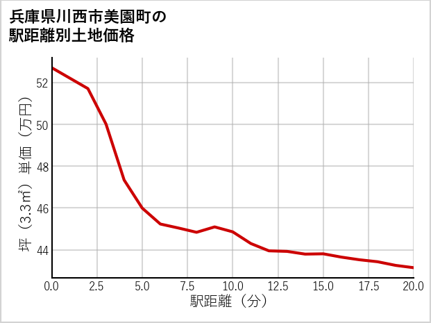 兵庫県川西市美園町の徒歩距離別の土地坪単価