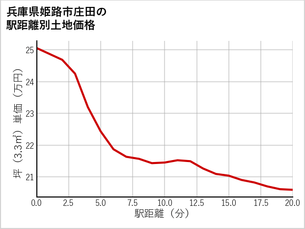 兵庫県姫路市庄田の徒歩距離別の土地坪単価