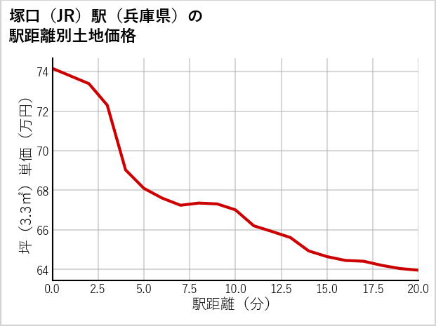 塚口駅（兵庫県）の徒歩距離別の土地坪単価