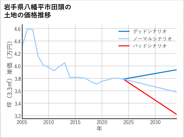 岩手県八幡平市田頭の土地価格推移