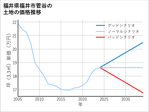 福井県福井市菅谷の土地価格推移