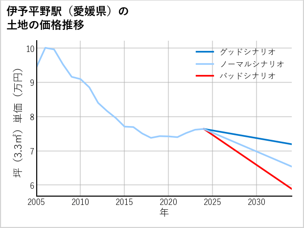 伊予平野駅（愛媛県）の土地価格推移