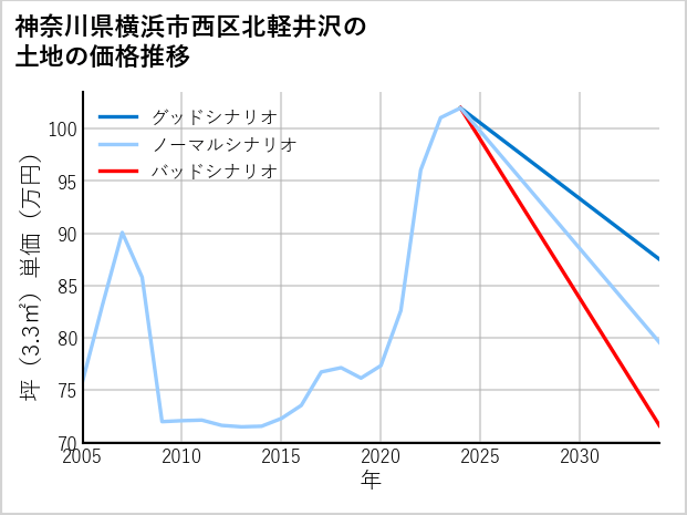 神奈川県横浜市西区北軽井沢の土地価格推移