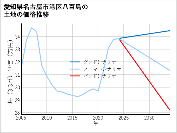 愛知県名古屋市港区八百島の土地価格推移