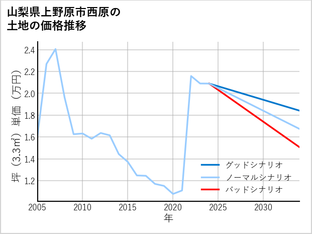 山梨県上野原市西原の土地価格推移