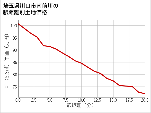 埼玉県川口市南前川の徒歩距離別の土地坪単価