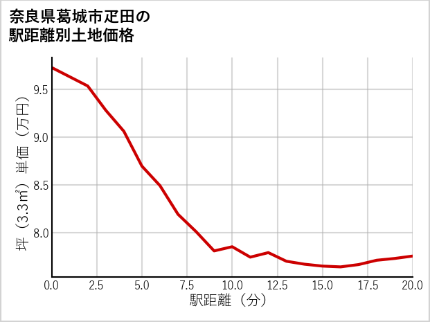 奈良県葛城市疋田の徒歩距離別の土地坪単価