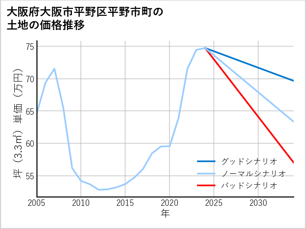 大阪府大阪市平野区平野市町の土地価格推移