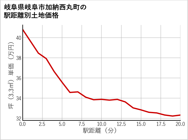 岐阜県岐阜市加納西丸町の徒歩距離別の土地坪単価