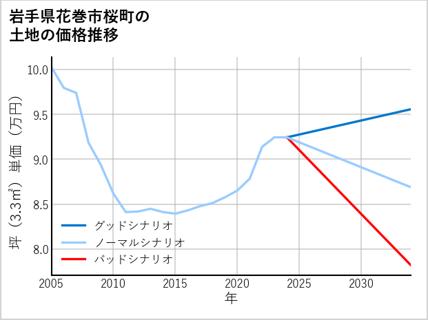 岩手県花巻市桜町の土地価格推移