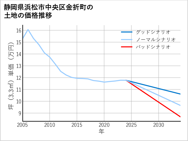 静岡県浜松市中央区金折町の土地価格推移