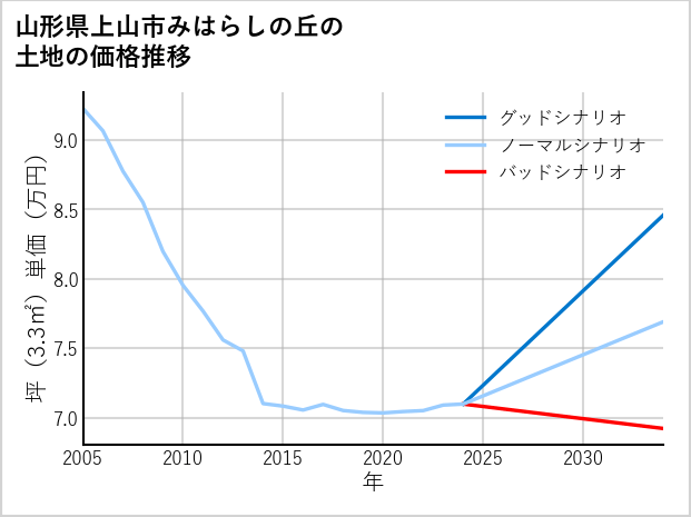 山形県上山市みはらしの丘の土地価格推移