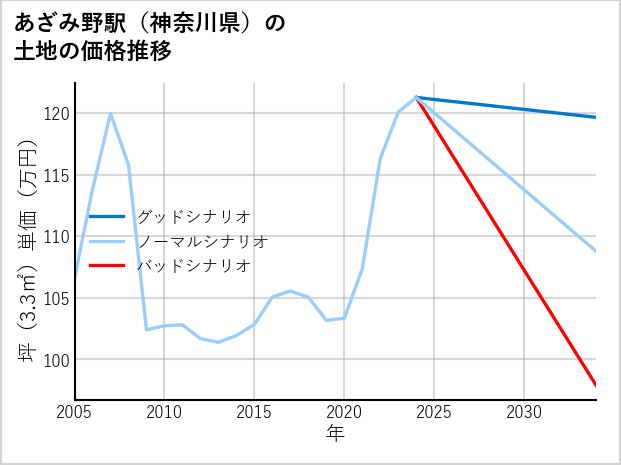 あざみ野駅（神奈川県）の土地価格推移