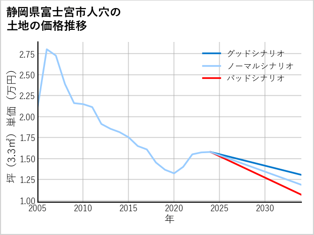 静岡県富士宮市人穴の土地価格推移