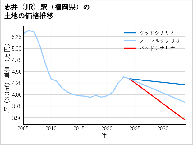志井駅（福岡県）の土地価格推移