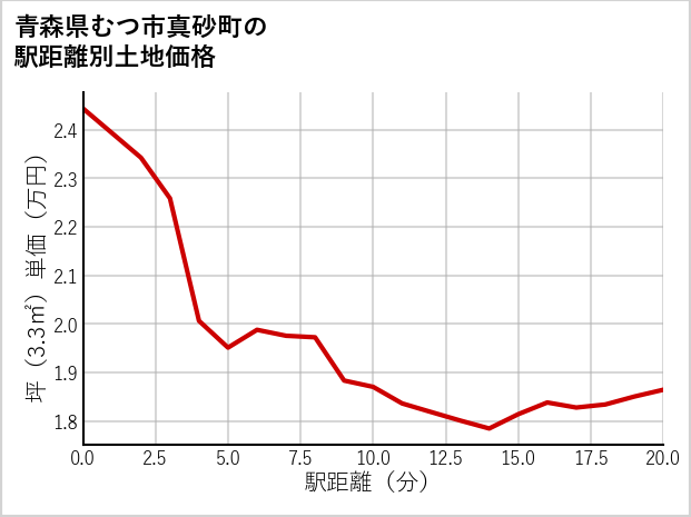 青森県むつ市真砂町の徒歩距離別の土地坪単価