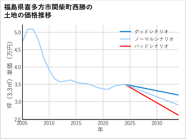 福島県喜多方市関柴町西勝の土地価格推移