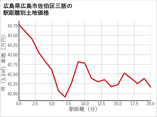 広島県広島市佐伯区三筋の徒歩距離別の土地坪単価