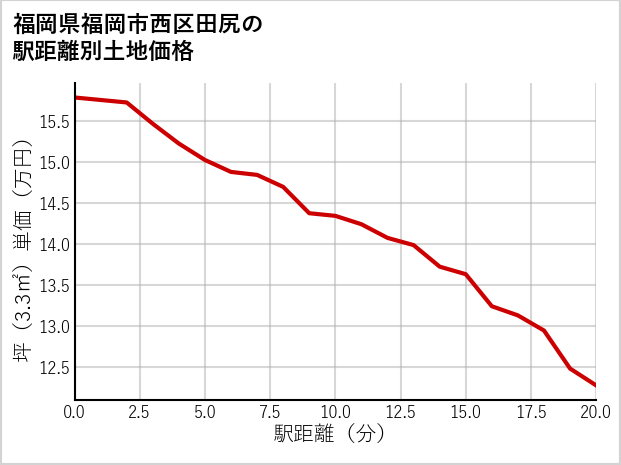 福岡県福岡市西区田尻の徒歩距離別の土地坪単価
