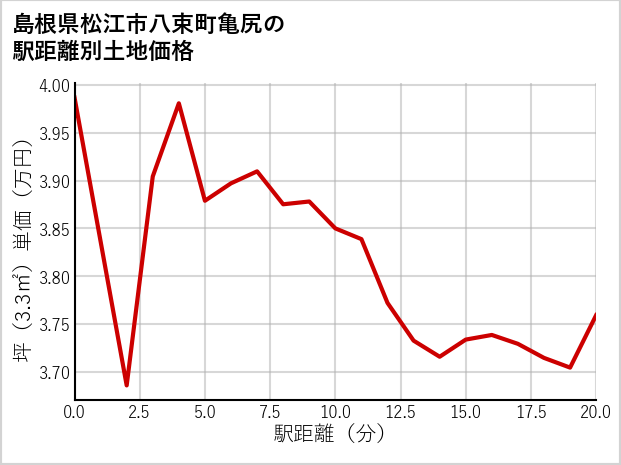 島根県松江市八束町亀尻の徒歩距離別の土地坪単価