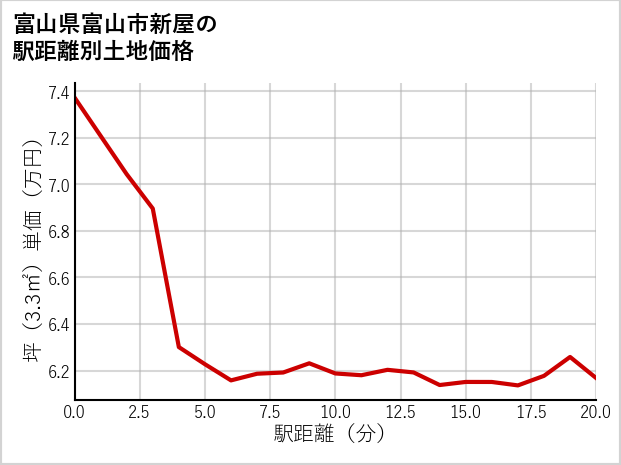 富山県富山市新屋の徒歩距離別の土地坪単価
