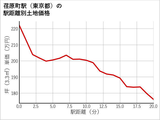 荏原町駅（東京都）の徒歩距離別の土地坪単価