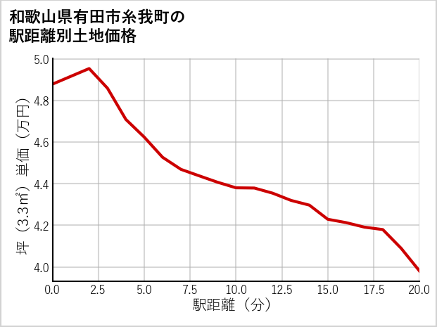 和歌山県有田市糸我町の徒歩距離別の土地坪単価