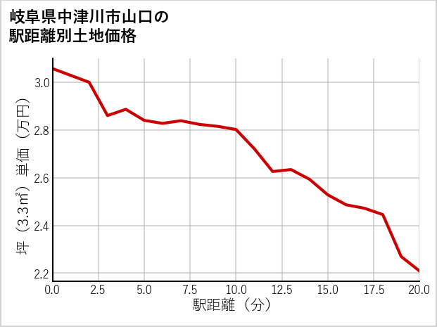岐阜県中津川市山口の徒歩距離別の土地坪単価
