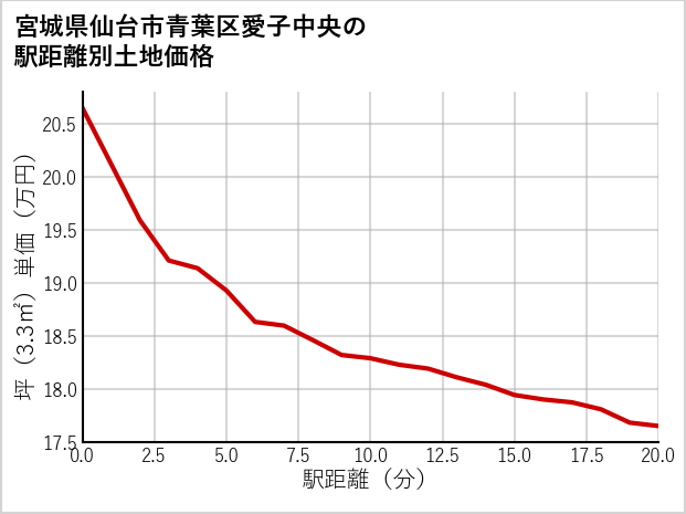 宮城県仙台市青葉区愛子中央の徒歩距離別の土地坪単価