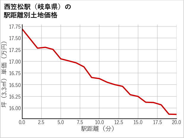西笠松駅（岐阜県）の徒歩距離別の土地坪単価