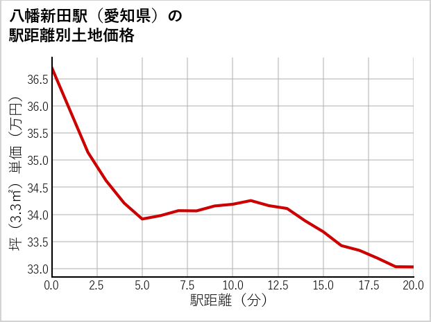 八幡新田駅（愛知県）の徒歩距離別の土地坪単価