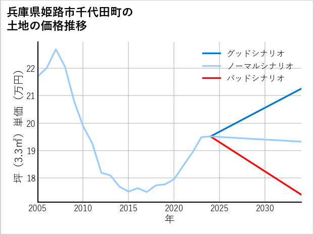 兵庫県姫路市千代田町の土地価格推移