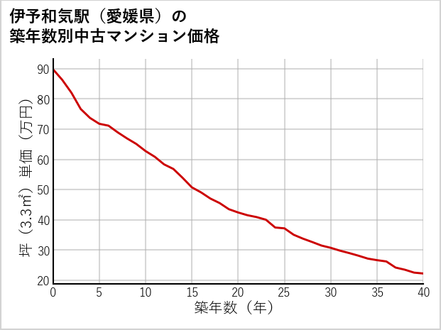 伊予和気駅（愛媛県）の築年数別の中古マンション坪単価