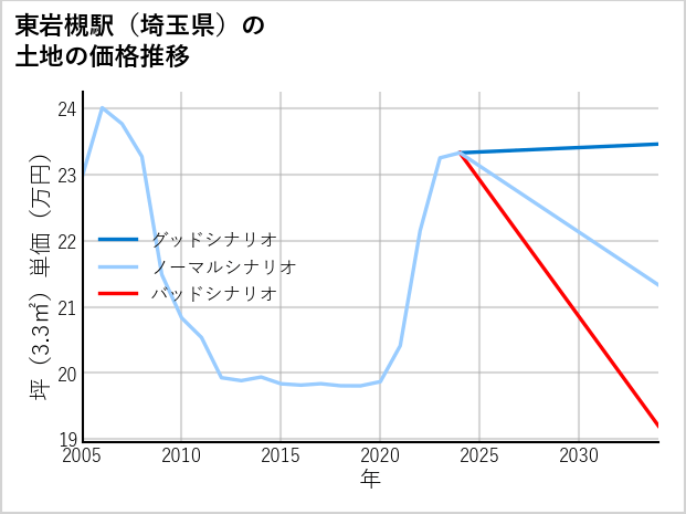 東岩槻駅（埼玉県）の土地価格推移