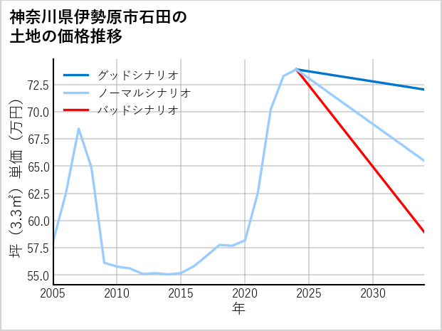 神奈川県伊勢原市石田の土地価格推移