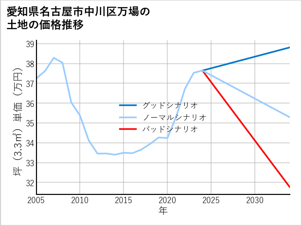 愛知県名古屋市中川区万場の土地価格推移