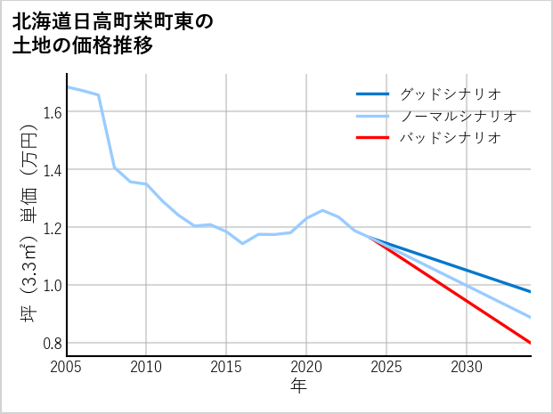 北海道日高町栄町東の土地価格推移