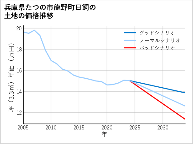 兵庫県たつの市龍野町日飼の土地価格推移