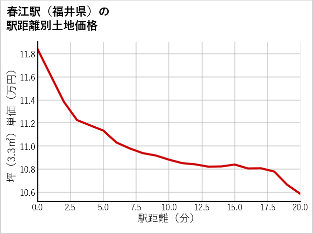 春江駅（福井県）の徒歩距離別の土地坪単価
