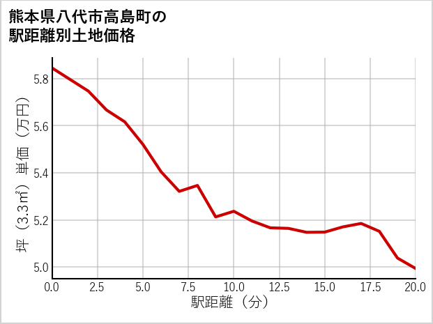 熊本県八代市高島町の徒歩距離別の土地坪単価