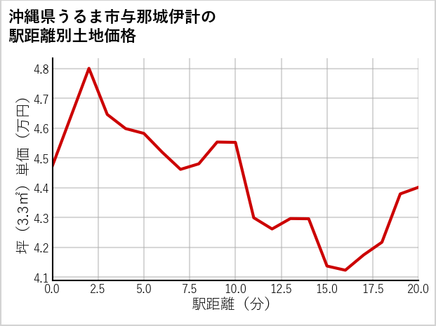 沖縄県うるま市与那城伊計の徒歩距離別の土地坪単価