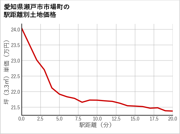 愛知県瀬戸市市場町の徒歩距離別の土地坪単価