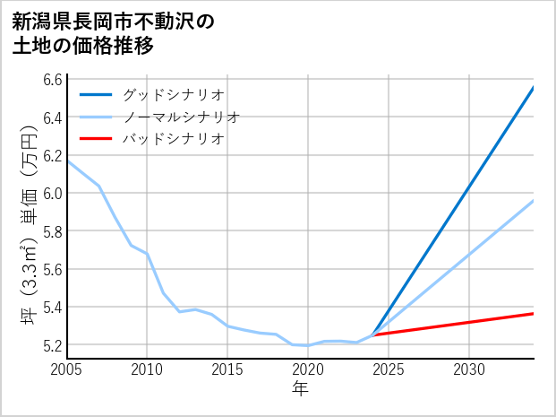 新潟県長岡市不動沢の土地価格推移