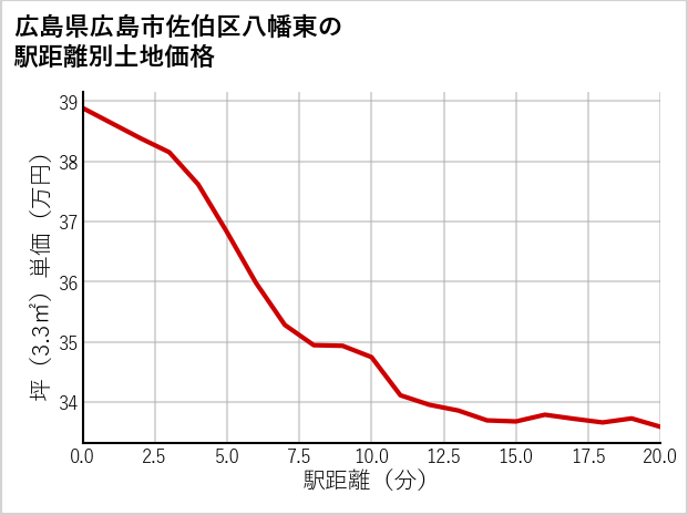 広島県広島市佐伯区八幡東の徒歩距離別の土地坪単価