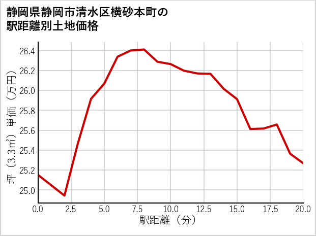 静岡県静岡市清水区横砂本町の徒歩距離別の土地坪単価