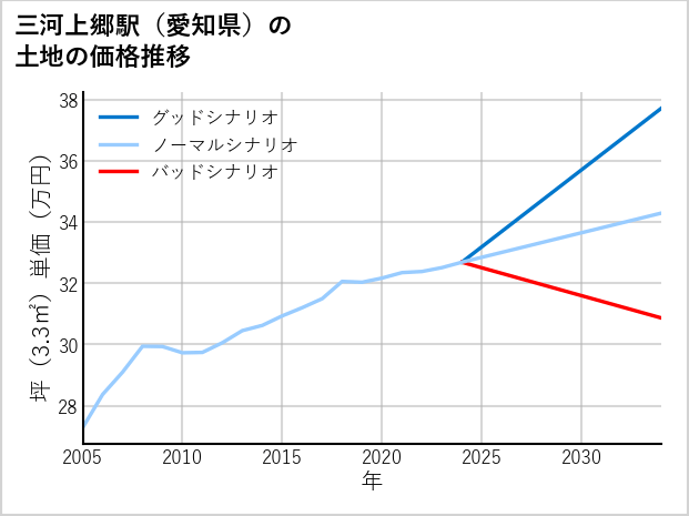 三河上郷駅（愛知県）の土地価格推移
